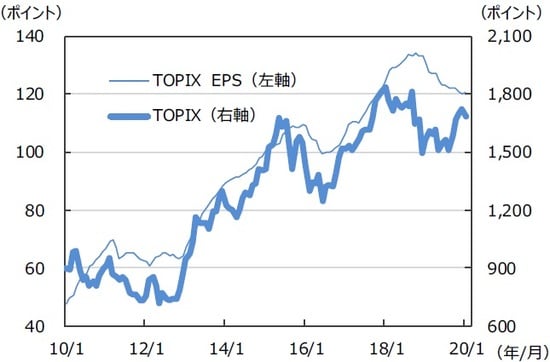 ※EPSと…［Earnings Per Share］＝1株当たり利益。当期利益を発行済株式数で割ったものです。 （注）データは2010年1月～2020年1月。EPSはリフィニティブI/B/E/Sによる予想ベース。 （出所）FactSetのデータを基に三井住友DSアセットマネジメント作成