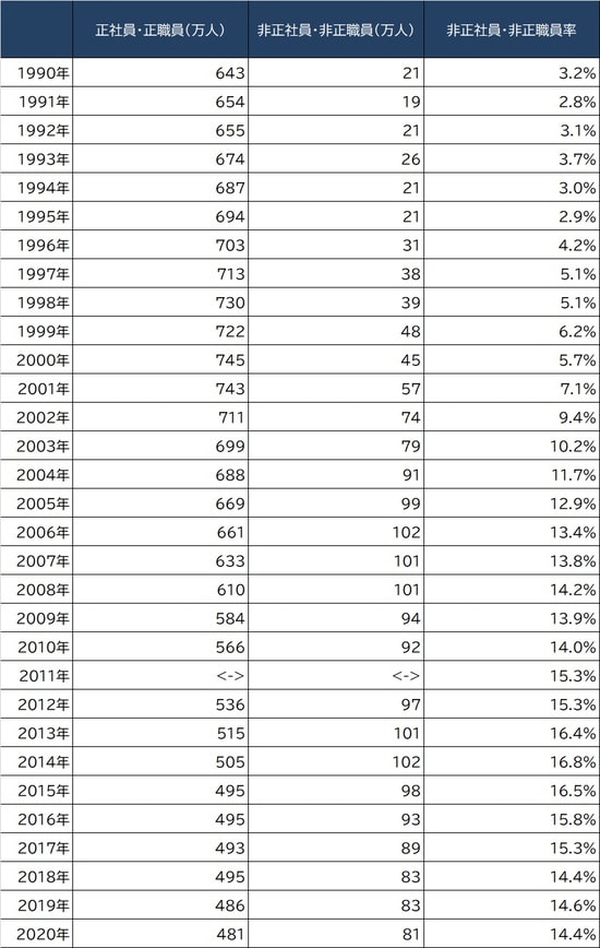 出所：総務省『労働職調査』より作成