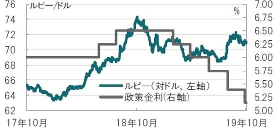 日次、期間：2017年10月7日～2019年10月7日  出所：ブルームバーグのデータを使用してピクテ投信投資顧問