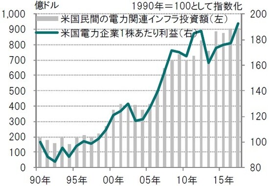［図表4］米国民間企業の電力関連インフラ投資額（左）と米国電力企業の1株あたり利益（右） 年次、期間：1990年～2017年※米国電力企業1株当たり利益：S＆P米国電力企業株価指数構成銘柄の1株当たり利益平均 ※米国民間企業の電力関連インフラ投資額：太陽光、風力、送電線等の設備投資を含む ※一株あたり利益は12ヵ月平均 出所：米国経済分析局（BEA）、ブルームバーグのデータをもとにピクテ投信投資顧問作成