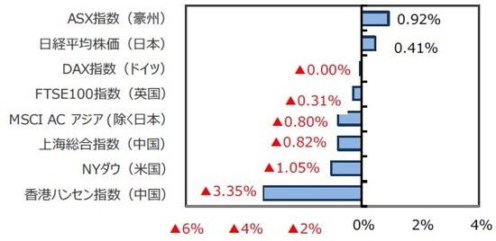 (出所)FactSet、Bloomberg L.P.のデータを基に三井住友DSアセットマネジメント作成