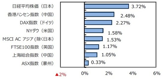 （出所）FactSet、Bloomberg L.P.のデータを基に三井住友DSアセットマネジメント作成