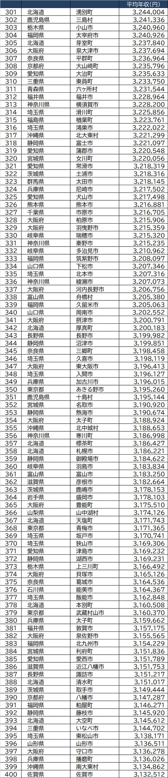 出所：総務省『令和2年度課税標準額段階別所得割額等に関する調』より作成