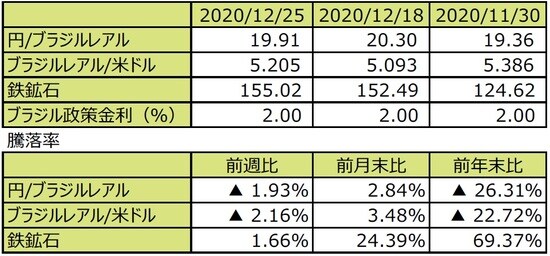 （注1）最終営業日ベース。 （注2）円/ブラジルレアルと円/米ドルの単位は円、ブラジルレアル/米ドルの単位はブラジルレアル。 （注3）ブラジルレアル/米ドルの騰落率はブラジルレアルの対米ドルでの騰落率。 （注4）鉄鉱石は先物価格（米ドル）。 （注5）前週比は2020年12月11日から2020年12月18日まで、前月末比は2020年11月30日から2020年12月18日まで、前年末比は2019年末から2020年12月18日まで。 （出所）FactSetのデータを基に三井住友DSアセットマネジメント作成