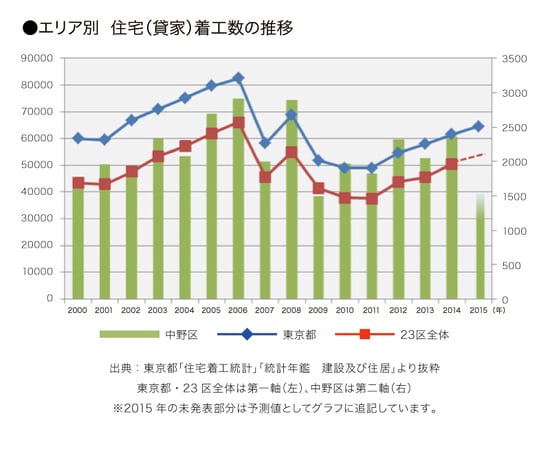 ［図表8］地域別住宅着工数の推移