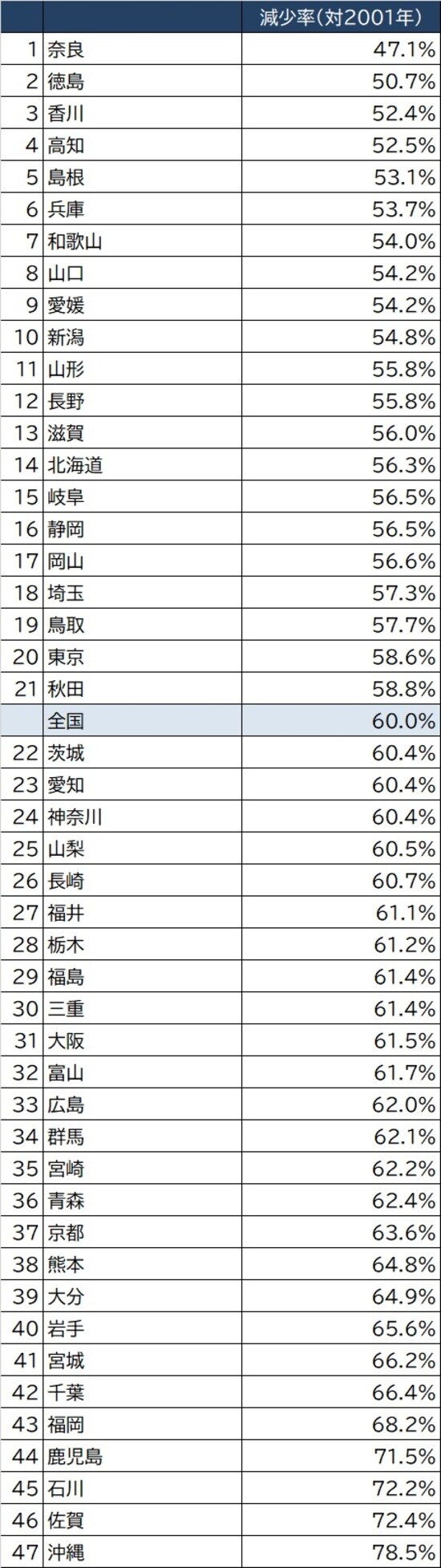 出所：厚生労働省『2019年国民生活基礎調査』より作成