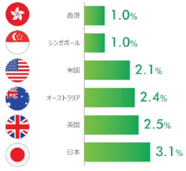 注：英国はロンドン・ウェストエンド、米国はニューヨーク、オーストラリアはシドニー、日本は東京

出所：CBR、Q3 2017

