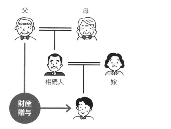 出所:岸田康雄「相続生前対策パーフェクトガイド」中央経済社