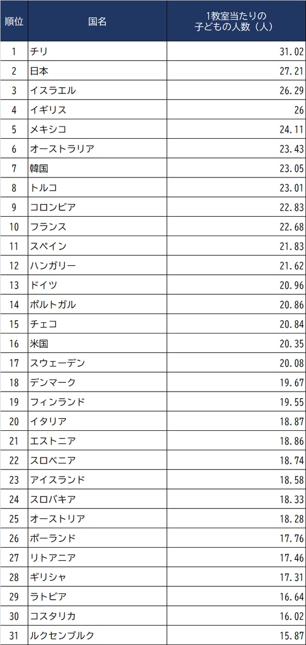 出所：OECD（2019年）