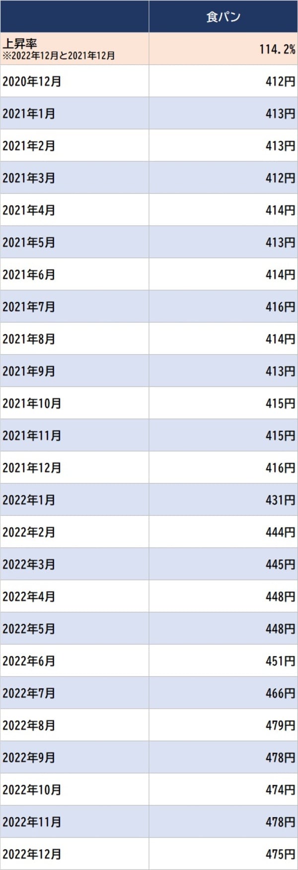 出所：総務省統計局 『小売物価統計調査』 ※普通品