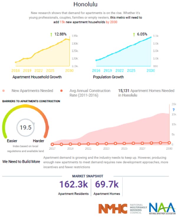 出典：’Barriers to Apartments Construction Index‘　National Apartment Association and National Multifamily Housing Council