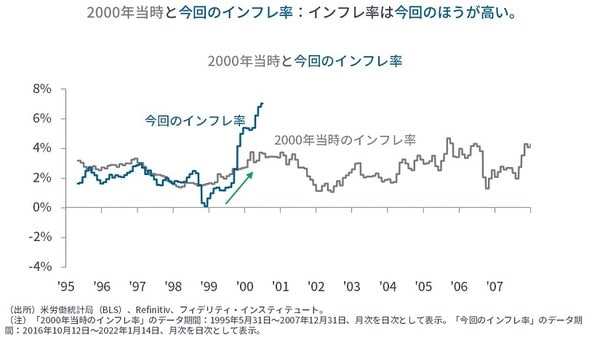2000年当時と今回のインフレ率：インフレ率は今回のほうが高い。