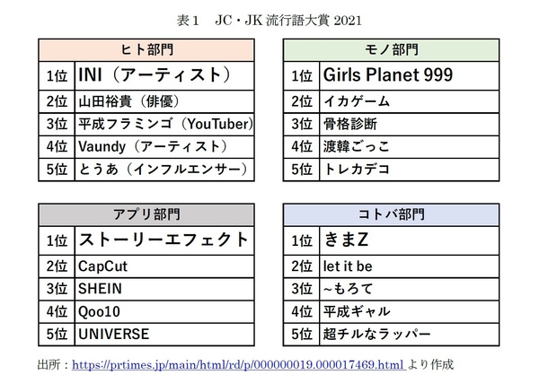 2021年JC・JK流行語大賞を総括する…「第4次韓流ブーム」と「推し活」という2つのキーワード｜資産形成ゴールドオンライン