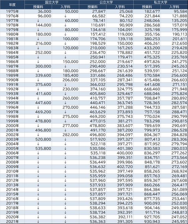 出所：文部科学省『私立大学等の令和3年度入学者に係る学生納付金等調査結果』より ※単位は円