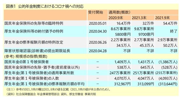 ［図表1］公的年金制度におけるコロナ禍への対応