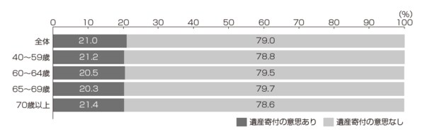 出典:寄付白書2011
