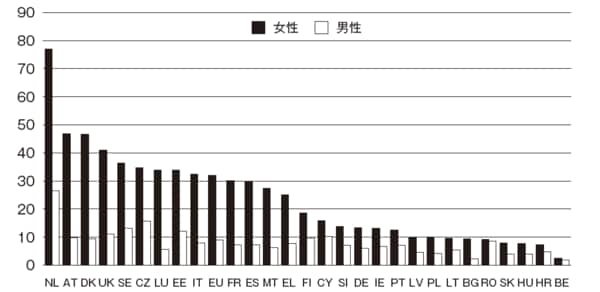 （注）全就業者に占めるパートタイムの比率。失業者は含まない。