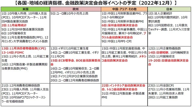 （注）2022年11月22日現在。日付は現地時間。 （出所）各種報道等を基に三井住友DSアセットマネジメント作成