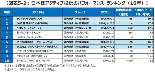 （出所）© 2026 Morningstar. All Rights Reserved. Morningstarカテゴリー「国内株式（アクティブ）」を母集団として年率リターン上位10本を機械的に抽出