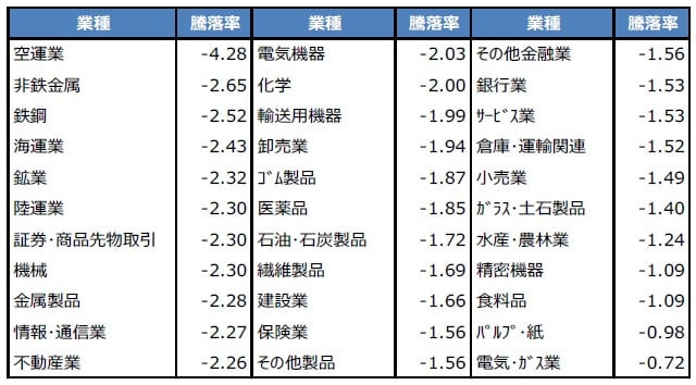 （注）2021年11月25日から26日前場までの騰落率。左上から右下にかけて下落率の大きい順に並べたもの。 （出所）Bloombergのデータを基に三井住友DSアセットマネジメント作成