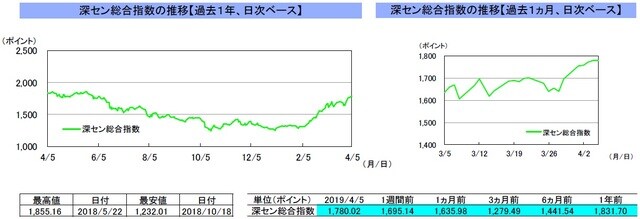 （注）左グラフは2018年4月5日～2019年4月5日、右グラフは2019年3月5日～2019年4月5日｡4月5日の中国本土市場は休場。 （出所）リフィニティブのデータを基に三井住友DSアセットマネジメント作成