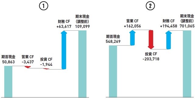 ＊メルカリは2018年6月決算、楽天は2018年12月決算のデータを基に作成 （C）OTE_WALK 2020