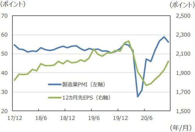 （注1）データは2017年12月～2020年11月。 （注2）予想EPSは12カ月先（SENSEX指数）。 （出所）Bloomberg L.P.のデータを基に三井住友DSアセットマネジメント作成