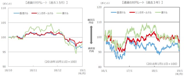 （注）通貨の対円レートは左グラフが2018年10月11日～2019年1月11日、右グラフが2016年1月11日～2019年1月11日。 （出所）FactSet、Bloomberg L.P.のデータを基に三井住友アセットマネジメント作成