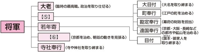 ※太字の役職は譜代大名の中から選ばれることが多かった。いかに譜代を重視していたかがわかる