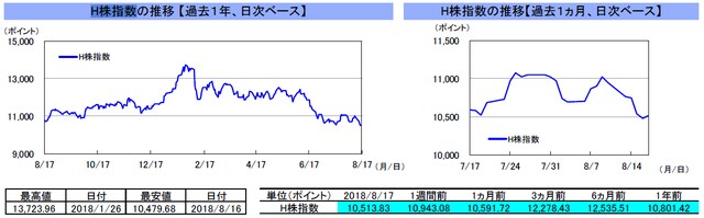 （注）左グラフは2017年8月17日～2018年8月17日、右グラフは2018年7月17日～2018年8月17日｡ （出所）トムソン・ロイターのデータを基に三井住友アセットマネジメント作成