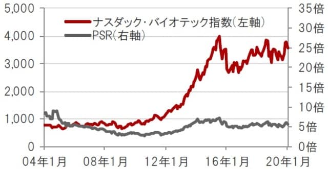   米ドルベース、月次、期間：2004年1月～2020年1月  ※PSR：株価売上高倍率。2020年1月末時点のナスダック・バイオテック指数構成銘柄を  基に算出  出所：トムソン・ロイター・データストリームのデータを使用しピクテ投信投資顧問株式会社作成