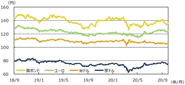 （注）データは2018年9⽉1⽇〜2020年9⽉30⽇。 （出所）Bloomberg L.P.のデータを基に三井住友DSアセットマネジメント作成