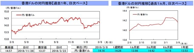 （注）左グラフは2018年3月8日～2019年3月8日、右グラフは2019年2月8日～2019年3月8日｡ （出所）リフィニティブのデータを基に三井住友アセットマネジメント作成
