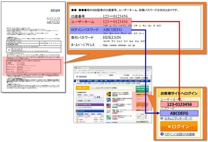 SBI証券の口座開設完了通知のサンプル画像