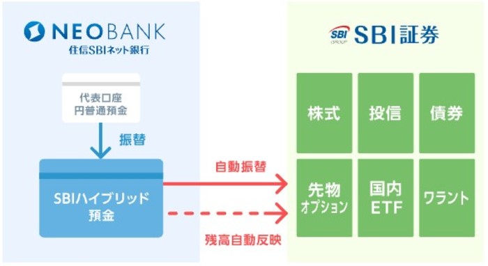 住信SBIネット銀行のSBIハイブリット預金の説明図