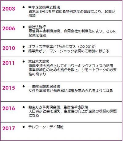   ［図表1］コワーキングオフィスの増減に関連する2000年代の主な出来事