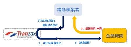 ［図表1］利用者登録～融資実行の流れ