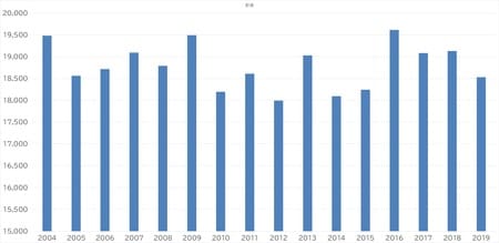 出所：総務省「家計調査年報」（2019年）より作成