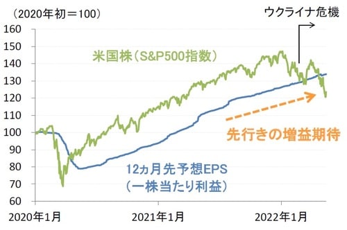 出所：ブルームバーグ、ファクトセット 基幹：2020年1月1日～2022年5月13日