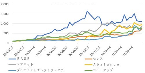 QUICKなど各種データを利用してオリオール・アセット・マネジメントが作成