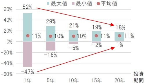 米ドル建て、年次、配当込み、期間：1928年12月末～2018年12月末  出所：ブルームバーグを基にピクテ投信投資顧問作成