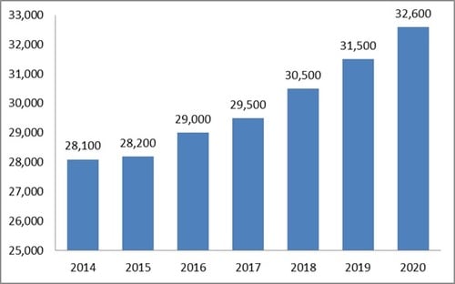 ※Sapre foot.com Joan Egan掲載の調査会社 IBIS Worldの予測データ