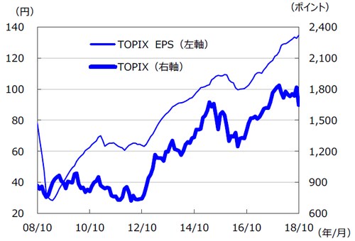 ※EPSとは・・・［Earnings Per Share］＝1株当たり利益。当期利益を発行済株式数で割ったものです。 （注）データは2008年10月～2018年10月。EPSはトムソン・ロイターズI/B/E/Sによる予想ベース。 （出所）FactSetのデータを基に三井住友アセットマネジメント作成