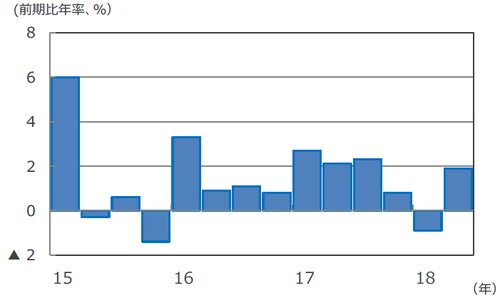 （注）データは2015年1-3月期～2018年4-6月期。前期比年率伸び率。 （出所） Bloomberg L.P.のデータを基に三井住友アセットマネジメント作成
