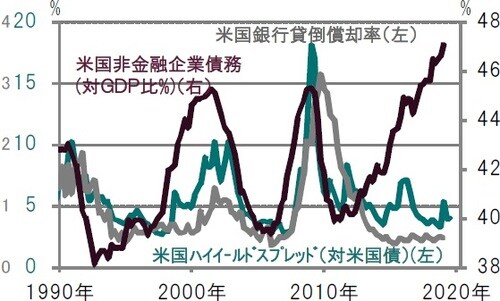 四半期毎、期間：1990年～2019年1‐3月期 ※米国非金融企業債務（対GDP比％）は2018年10‐12月期まで、スプレッドは2019年4‐6月期まで 出所：トムソン・ロイター・データストリームのデータを使用しピクテ投信投資顧問作成