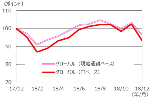 （注）データはS&P先進国REIT指数（配当込）、月次。2017年12月～2018年12月（2018年12月は12月26日）。2017年12月＝100として指数化。 （出所）FactSetのデータを基に三井住友アセットマネジメント作成