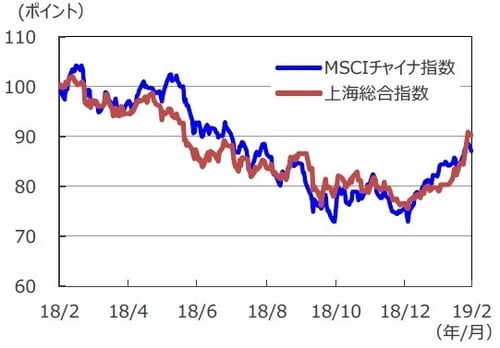 （注1）データは2018年2月28日～2019年2月28日。 （注2）2018年2月28日を100として指数化。 （出所）Bloomberg L.P.のデータを基に三井住友アセットマネジメント作成