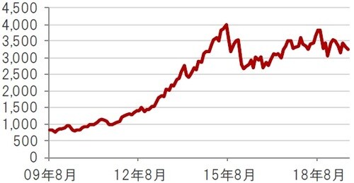 米ドルベース、月次、期間：2009年8月～2019年8月 出所：トムソン・ロイター・データストリームのデータを使用しピクテ投信投資顧問株式会社作成