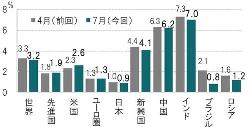 ［図表1］IMFの主な国・地域の2019年経済成長見通し 時点：2019年4月（左）、2019年7月（右、太字）の2時点比較 出所：IMFのデータを使用しピクテ投信投資顧問作成