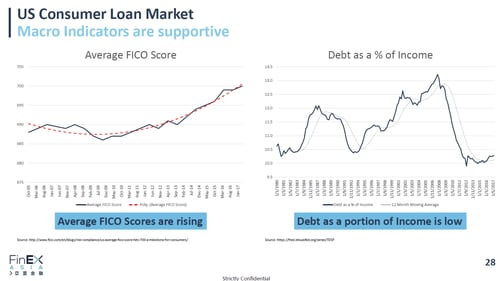 （左）平均FICOスコア（右）負債対収入比